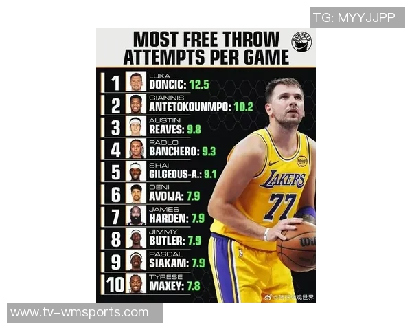 东契奇罚球次数领跑联盟SGA紧随其后阿夫迪亚与里夫斯并列第三